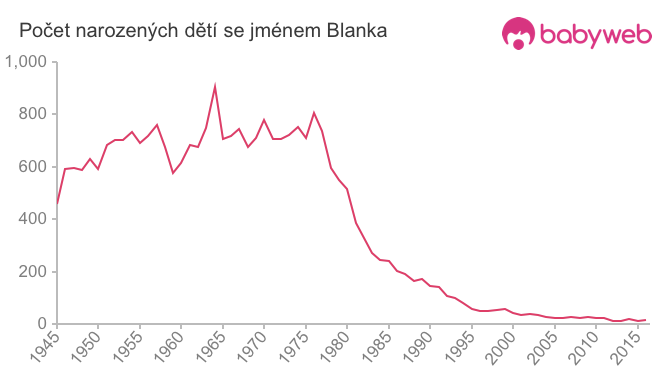 Počet dětí narozených se jménem Blanka