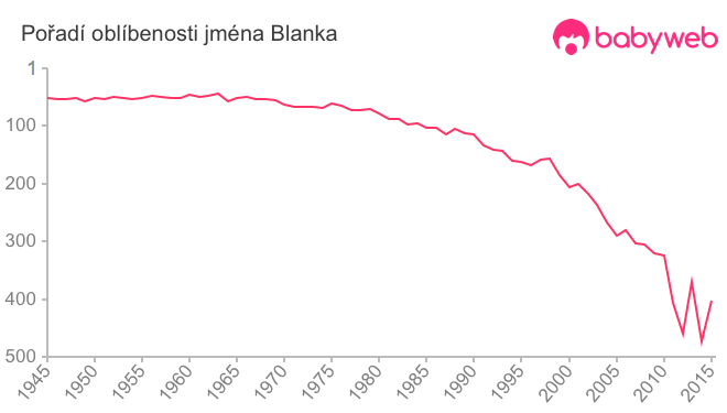 Pořadí oblíbenosti jména Blanka