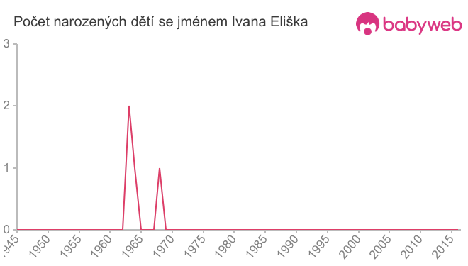 Počet dětí narozených se jménem Ivana Eliška