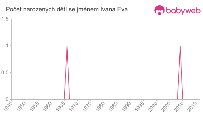 Počet dětí narozených se jménem Ivana Eva