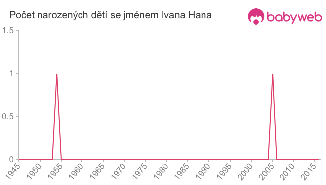 Počet dětí narozených se jménem Ivana Hana