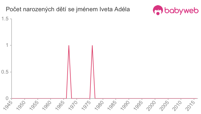 Počet dětí narozených se jménem Iveta Adéla