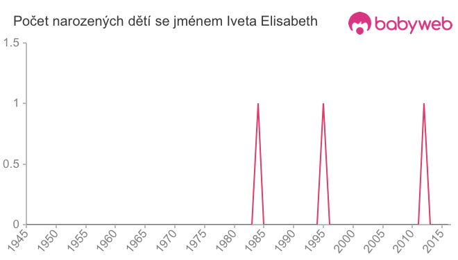 Počet dětí narozených se jménem Iveta Elisabeth