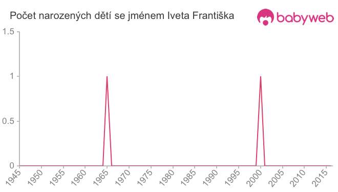 Počet dětí narozených se jménem Iveta Františka