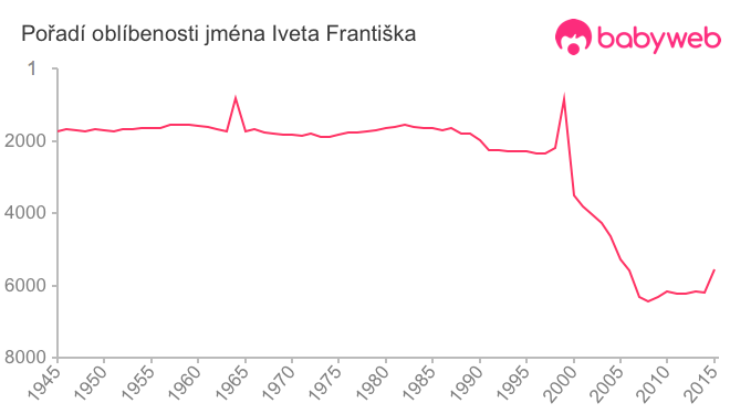 Pořadí oblíbenosti jména Iveta Františka