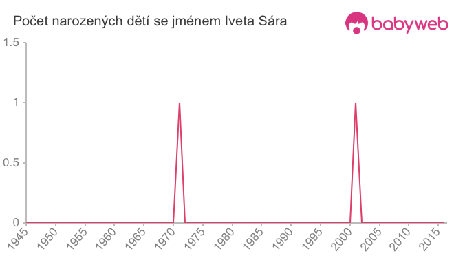 Počet dětí narozených se jménem Iveta Sára