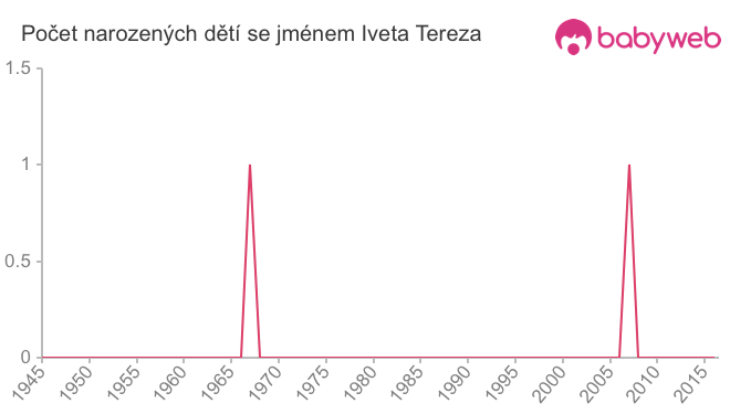Počet dětí narozených se jménem Iveta Tereza