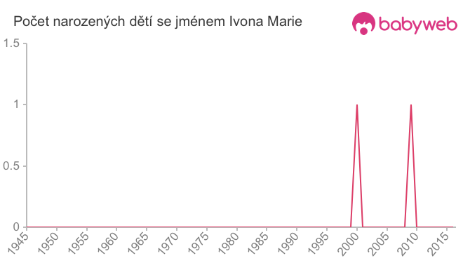 Počet dětí narozených se jménem Ivona Marie