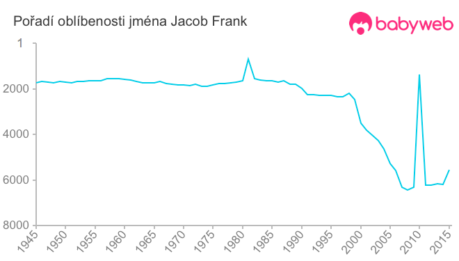 Pořadí oblíbenosti jména Jacob Frank