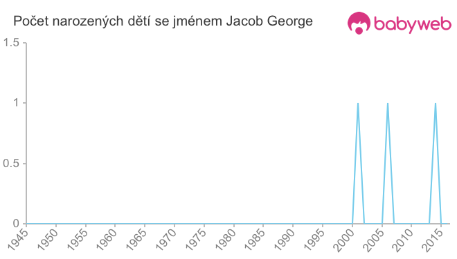 Počet dětí narozených se jménem Jacob George
