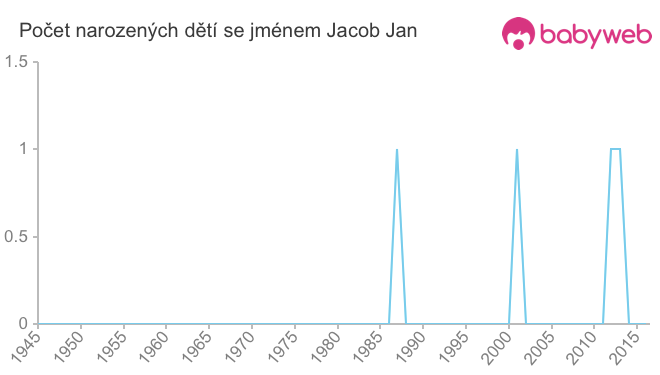 Počet dětí narozených se jménem Jacob Jan