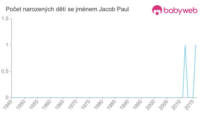 Počet dětí narozených se jménem Jacob Paul