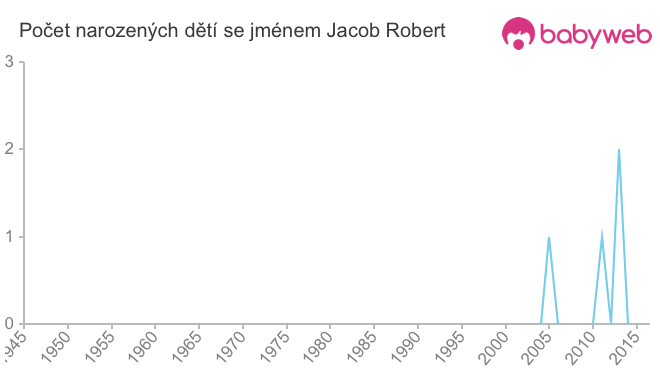 Počet dětí narozených se jménem Jacob Robert