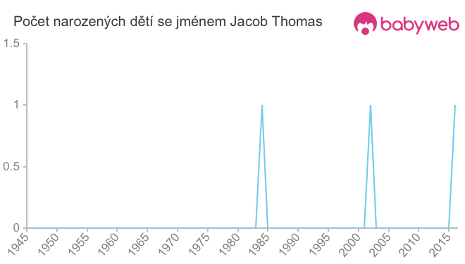 Počet dětí narozených se jménem Jacob Thomas