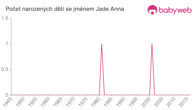 Počet dětí narozených se jménem Jade Anna