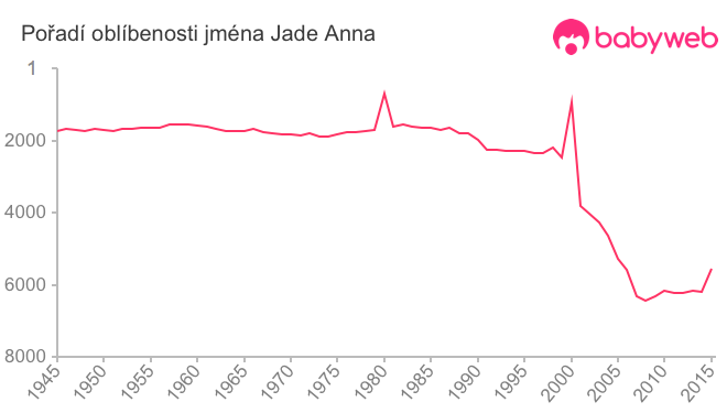 Pořadí oblíbenosti jména Jade Anna