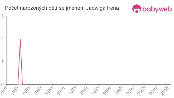 Počet dětí narozených se jménem Jadwiga Irena