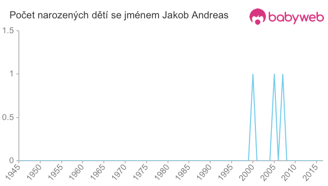 Počet dětí narozených se jménem Jakob Andreas