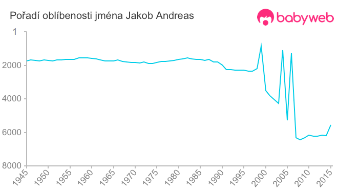 Pořadí oblíbenosti jména Jakob Andreas