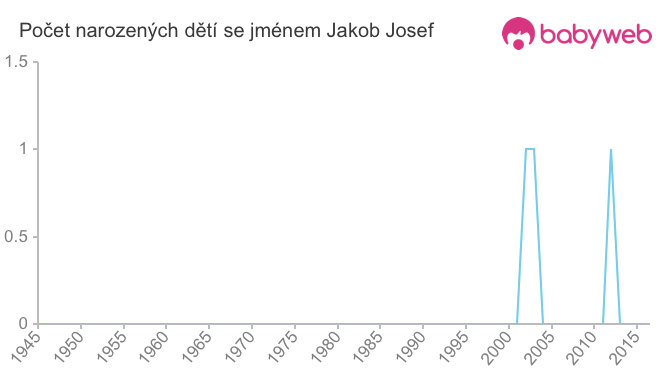 Počet dětí narozených se jménem Jakob Josef