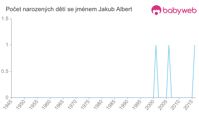 Počet dětí narozených se jménem Jakub Albert