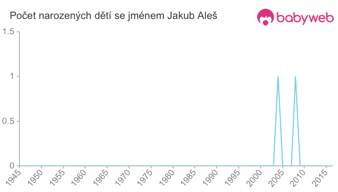 Počet dětí narozených se jménem Jakub Aleš