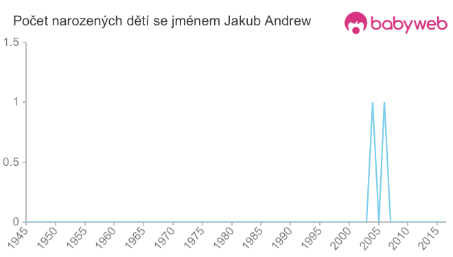 Počet dětí narozených se jménem Jakub Andrew