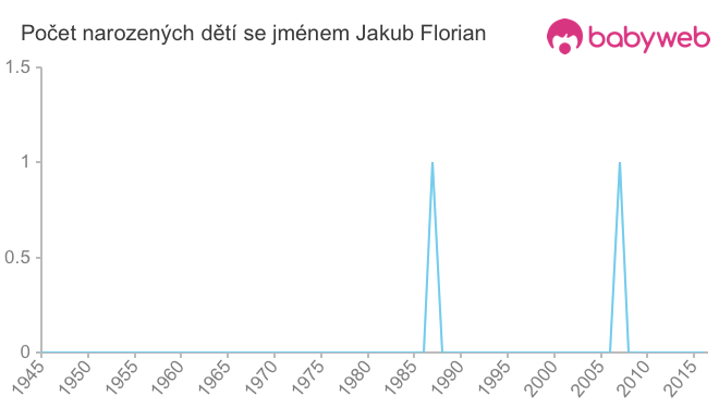 Počet dětí narozených se jménem Jakub Florian