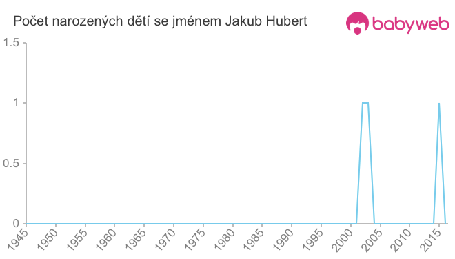 Počet dětí narozených se jménem Jakub Hubert