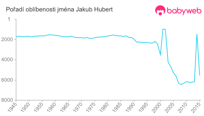 Pořadí oblíbenosti jména Jakub Hubert