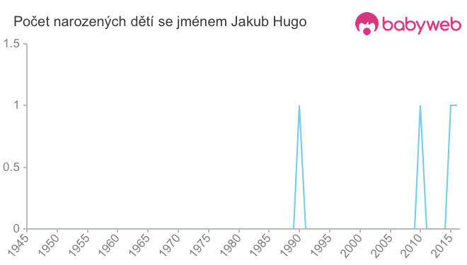 Počet dětí narozených se jménem Jakub Hugo