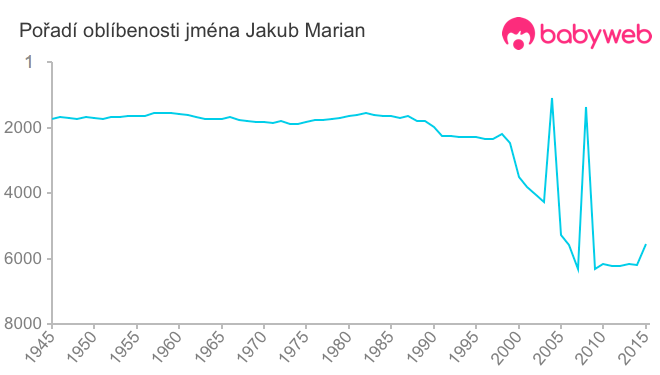 Pořadí oblíbenosti jména Jakub Marian Pořadí oblíbenosti jména Jakub Marian