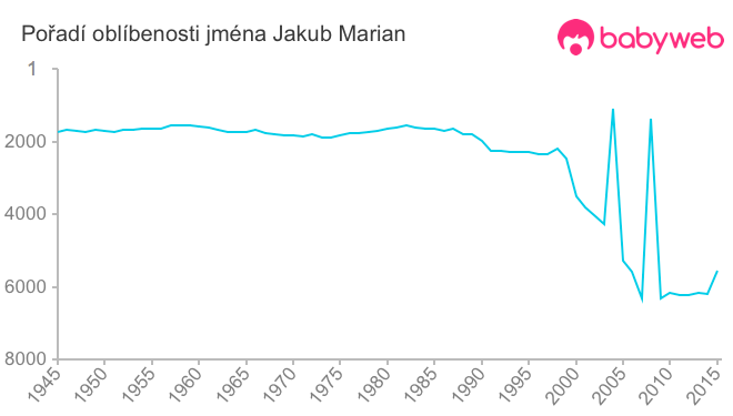 Pořadí oblíbenosti jména Jakub Marian