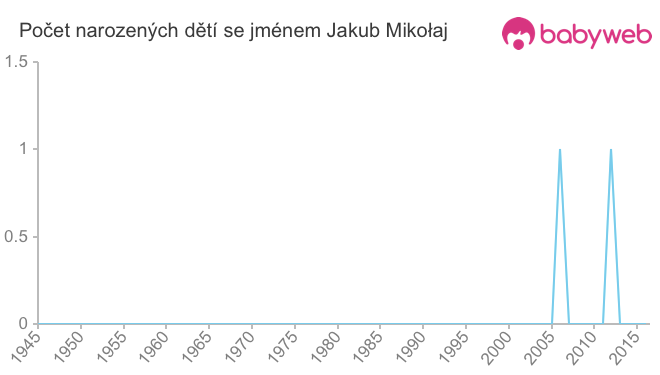 Počet dětí narozených se jménem Jakub Mikołaj