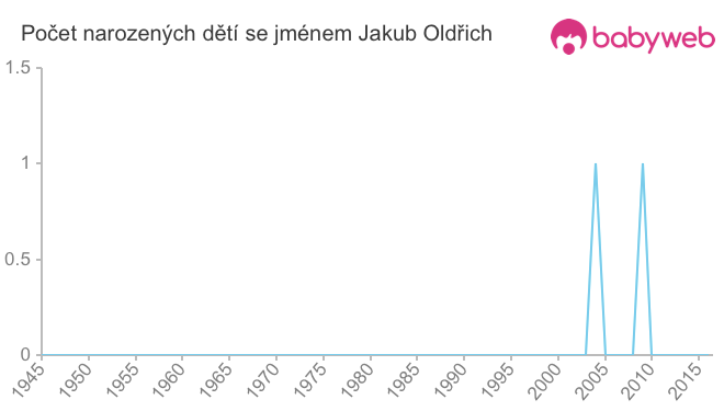Počet dětí narozených se jménem Jakub Oldřich