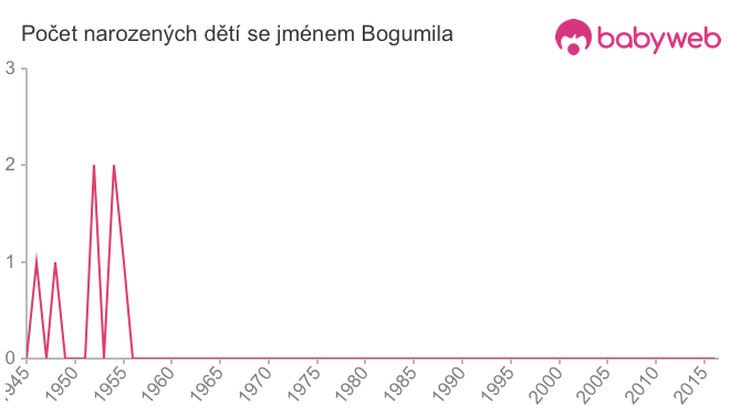 Počet dětí narozených se jménem Bogumila