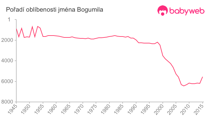 Pořadí oblíbenosti jména Bogumila