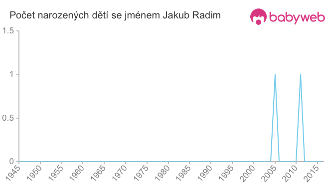 Počet dětí narozených se jménem Jakub Radim