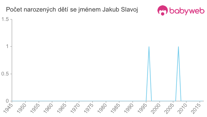 Počet dětí narozených se jménem Jakub Slavoj