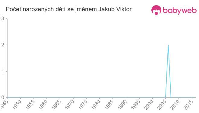 Počet dětí narozených se jménem Jakub Viktor
