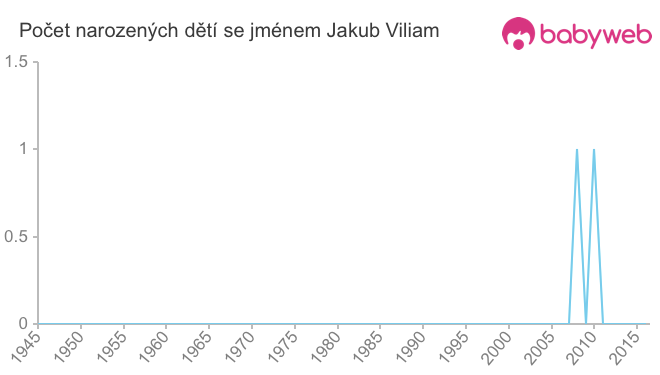 Počet dětí narozených se jménem Jakub Viliam