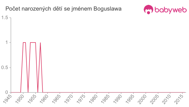 Počet dětí narozených se jménem Boguslawa