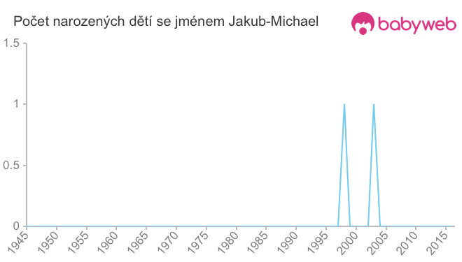 Počet dětí narozených se jménem Jakub-Michael