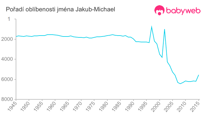 Pořadí oblíbenosti jména Jakub-Michael