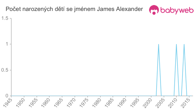 Počet dětí narozených se jménem James Alexander