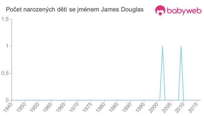 Počet dětí narozených se jménem James Douglas