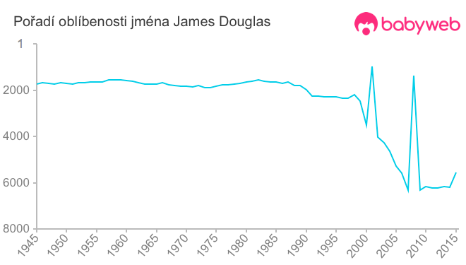 Pořadí oblíbenosti jména James Douglas