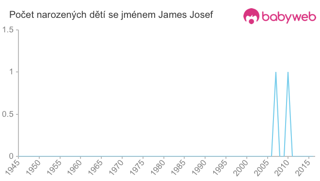 Počet dětí narozených se jménem James Josef