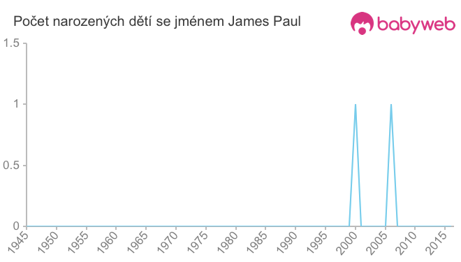 Počet dětí narozených se jménem James Paul