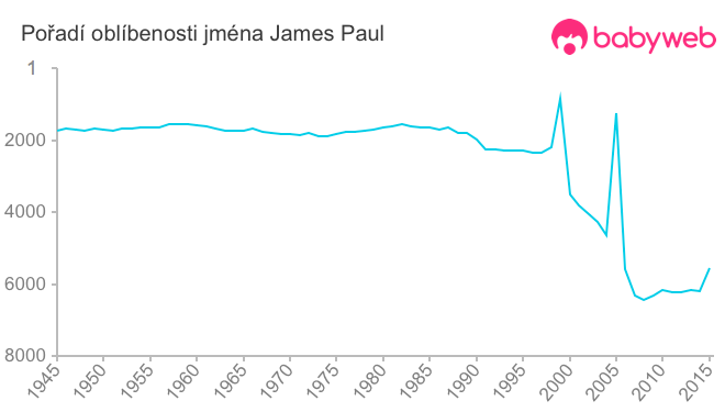 Pořadí oblíbenosti jména James Paul